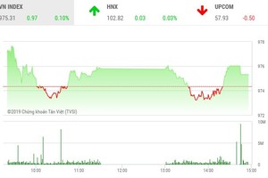 Phiên chiều 12/8: May mắn thoát hiểm