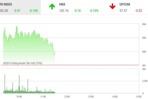 Phiên sáng 20/8: Cổ phiếu bất động sản hút dòng tiền