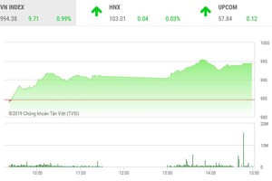Phiên chiều 21/8: VCB lập đỉnh mới, VN-Index lỗi hẹn mốc 995 điểm