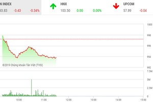 Phiên sáng 23/8: Sắc đỏ áp đảo, VN-Index quay đầu điều chỉnh
