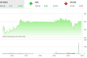 Phiên chiều 30/8: Cổ phiếu BID lập đỉnh mới, VN-Index lỗi hẹn mốc 985 điểm
