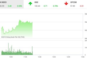 Phiên sáng 30/8: Sắc xanh lan tỏa, VN-Index tăng hơn 5 điểm