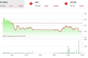 Phiên chiều 6/9: Giao dịch dè dặt, VN-Index chia tay mốc 975 điểm