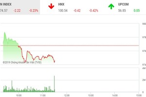Phiên sáng 6/9: Dòng tiền rút lui