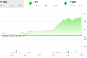 Phiên chiều 13/9: Bùng nổ