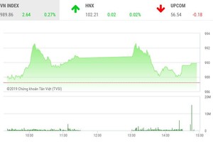 Phiên chiều 16/9: Yếu đà
