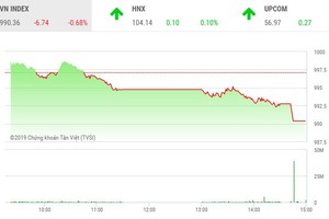 Phiên chiều 20/9: ETFs khuấy động, VN-Index lùi về mốc 990 điểm