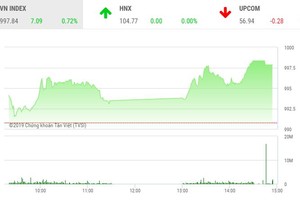 Phiên chiều 27/9: VCB lập đỉnh mới, VN-Index vẫn lỗi hẹn với mốc 1.000