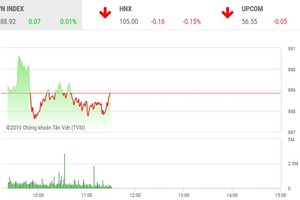 Phiên sáng 11/10: Nhà đầu tư kém tự tin, VN-Index chưa tìm thấy hướng đi