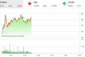 Phiên sáng 21/10: Nhóm FLC tiếp tục nổi sóng lớn