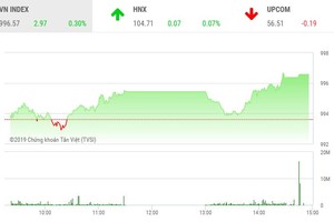 Phiên chiều 25/10: VN-Index tiến gần hơn tới mốc 1.000
