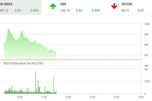 Phiên sáng 28/10: Mốc 1.000 điểm, tuy gần mà xa