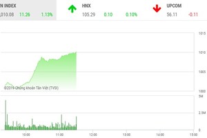 Phiên sáng 1/11: Thị trường bùng nổ, VN-Index tăng vọt lên 1.010 điểm