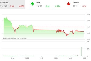 Phiên chiều 8/11: Nhà đầu tư thận trọng, VN-Index tiếp tục điều chỉnh