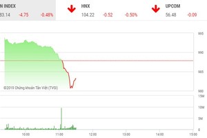 Phiên sáng 22/11: Bulltrap?