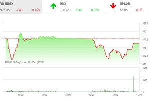 Phiên chiều 25/11: Tìm được điểm tựa