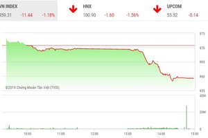 Phiên chiều 2/12: Thị trường lao dốc