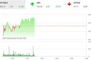 Phiên sáng 6/12: MSN hồi phục mạnh, VN-Index lấy lại sắc xanh