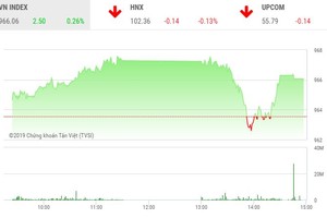 Phiên chiều 9/12: Dòng tiền sôi động