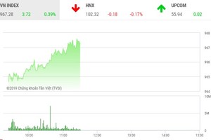 Phiên sáng 9/12: Cổ phiếu nhỏ nổi sóng