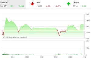 Phiên chiều 7/2: Cổ phiếu hàng không “cất cánh“, VN-Index duy trì sắc xanh
