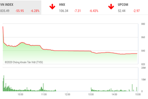 Phiên chiều 9/3: Cổ phiếu la liệt nằm sàn, VN-Index bốc hơi hơn 55 điểm