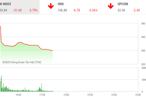Phiên sáng 9/3: VN-Index lao dốc, xuống mức thấp nhất trong hơn 2 năm qua