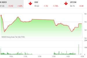 Phiên chiều 16/3: Dòng bank rơi mạnh, VN-Index giảm gần 14 điểm