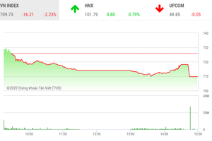 Phiên chiều 20/3: VN-Index rơi xuống thấp nhất trong hơn 3 năm qua