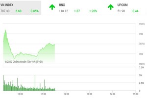 Giao dịch chứng khoán sáng 17/4: Tiếp tục tiến bước