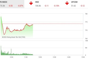 Giao dịch chứng khoán sáng 24/4: HSG bắt đầu bị chốt lời