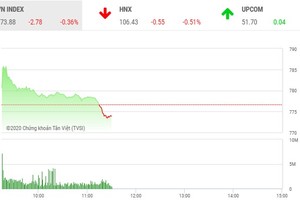 Giao dịch chứng khoán sáng 27/4: Bluechip bị chốt mạnh, VN-Index quay đầu giảm điểm