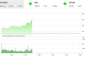 Giao dịch chứng khoán sáng 8/5: Nhận “liều thuốc” kích thích, VN-Index tăng vọt