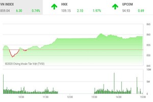 Giao dịch chứng khoán chiều 25/5: Cổ phiếu khu công nghiệp nổi sóng