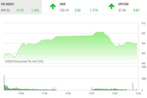 Giao dịch chứng khoán chiều 8/6: Tiền vào ồ ạt, VN-Index vẫn lỗi hẹn mốc 900 điểm