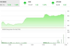 Giao dịch chứng khoán chiều 6/7: Bluechip chắp cánh, VN-Index vượt mốc 860 điểm