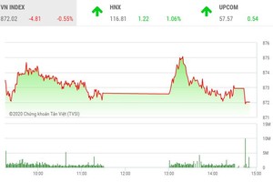 Giao dịch chứng khoán chiều 17/7: Cổ phiếu lớn chìm trong sắc đỏ, VN-Index đảo chiều
