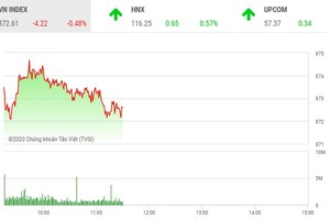 Giao dịch chứng khoán sáng 17/7: Trở lại trạng thái bình thường cũ