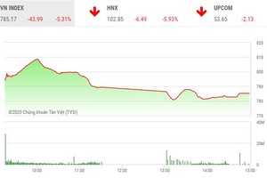 Giao dịch chứng khoán chiều 27/7: Ồ ạt tháo chạy, vốn hóa thị trường bốc hơi 8,5 tỷ USD