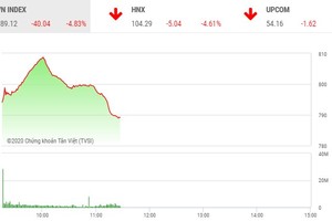 Giao dịch chứng khoán sáng 27/7: Nhà đầu tư tháo chạy, VN-Index mất gần 40 điểm
