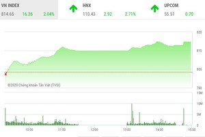Giao dịch chứng khoán chiều 3/8: Cổ phiếu đua nhau nổi sóng, VN-Index tăng hơn 16 điểm