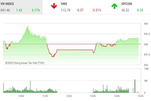 Giao dịch chứng khoán chiều 7/8: Bảo toàn phiên tăng điểm thứ 5 liên tiếp