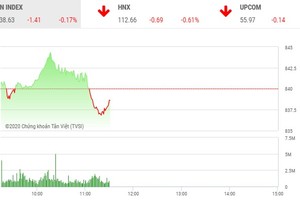 Giao dịch chứng khoán sáng 7/8: Nhà đầu tư thận trọng, VN-Index điều chỉnh nhẹ