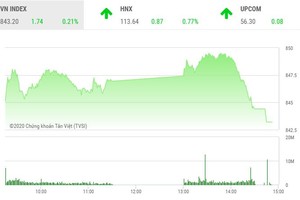 Giao dịch chứng khoán chiều 10/8: Cổ phiếu khu công nghiệp nổi sóng