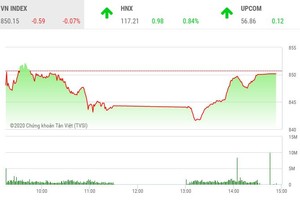 Giao dịch chứng khoán chiều 17/8: VN-Index lên sát "mặt đất", ACB gánh HNX-Index