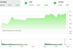 Giao dịch chứng khoán chiều 24/8: Dòng tiền ồ ạt, VN-Index tiến gần mốc 870 điểm