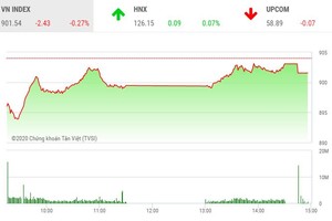 Giao dịch chứng khoán chiều 4/9: Cổ phiếu chứng khoán khởi sắc, VN-Index giữ được mốc 900 điểm
