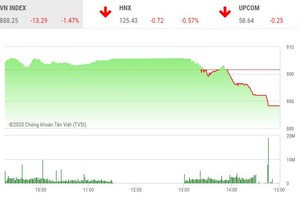 Giao dịch chứng khoán chiều 7/9: Sắc đỏ bao trùm, VN-Index giảm sâu