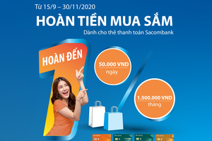 Chủ thẻ thanh toán Sacombank được hoàn tiền mỗi ngày khi mua sắm