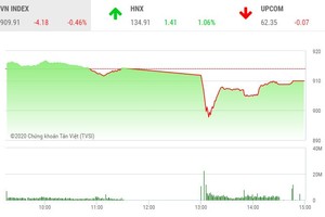 Giao dịch chứng khoán chiều 2/10: Thị trường có biến lớn